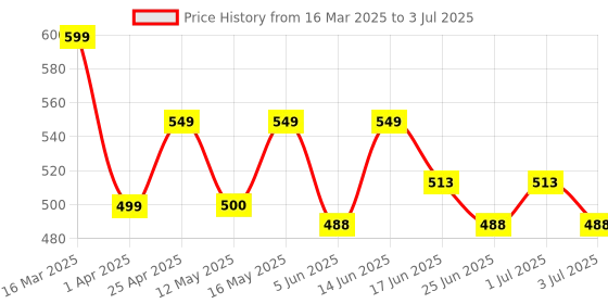 myntra.com Paragon Men Self Design Rubber Clogs paragon Price History Graph from 16 Mar 2025 to 3 Jul 2025