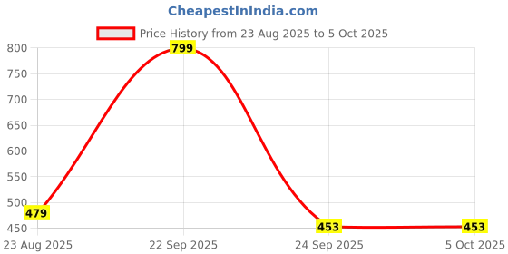 myntra.com Paragon Men Self Design Sliders paragon Price History Graph from 23 Aug 2025 to 5 Oct 2025