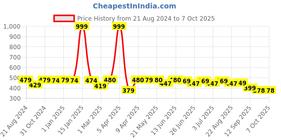 myntra.com Paragon Men Self Design Ultra-Comfortable Rubber Clogs paragon Price History Graph from 21 Aug 2024 to 5 Oct 2025