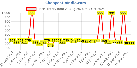 myntra.com Paragon Men Slider With Buckles Flip Flops paragon Price History Graph from 21 Aug 2024 to 4 Oct 2025