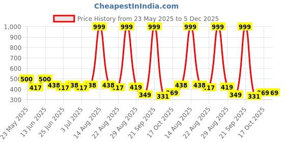 myntra.com Paragon Men Slip-On paragon Price History Graph from 23 May 2025 to 5 Dec 2025