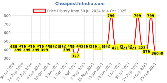 myntra.com Paragon Men Slip-On Comfort Sandals paragon Price History Graph from 30 Jul 2024 to 4 Oct 2025