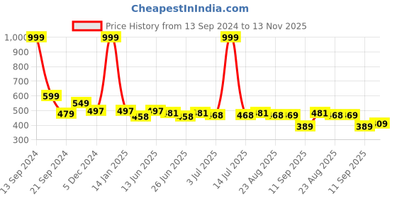 myntra.com Paragon Men  Slip-On Comfort Sandals paragon Price History Graph from 13 Sep 2024 to 13 Nov 2025