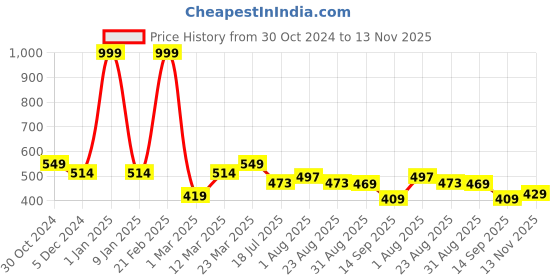 myntra.com Paragon Men Slip-On Comfort Sandals paragon Price History Graph from 30 Oct 2024 to 13 Nov 2025