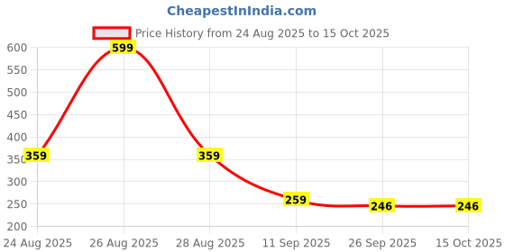 myntra.com Paragon Men Slip-On Flip Flops paragon Price History Graph from 24 Aug 2025 to 15 Oct 2025