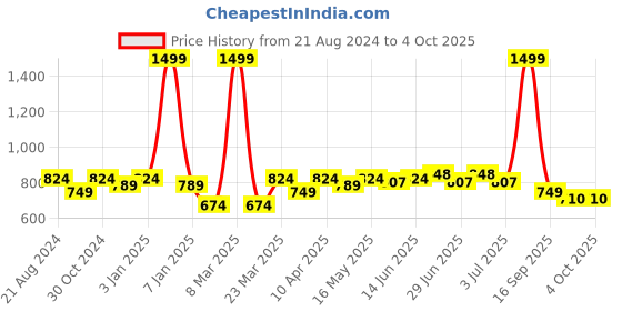 myntra.com Paragon Men Snug-Fit Anti-Skid Mesh Running Non-Marking Shoes paragon Price History Graph from 21 Aug 2024 to 4 Oct 2025