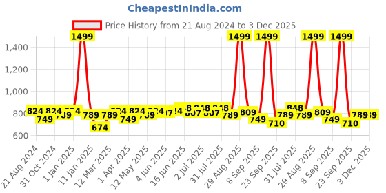 myntra.com Paragon Men Snug-Fit Anti-Skid Non-Marking Running Shoes paragon Price History Graph from 21 Aug 2024 to 2 Dec 2025