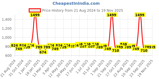 myntra.com Paragon Men Snug-Fit Anti-Skid Non-Marking Running Shoes paragon Price History Graph from 21 Aug 2024 to 19 Nov 2025