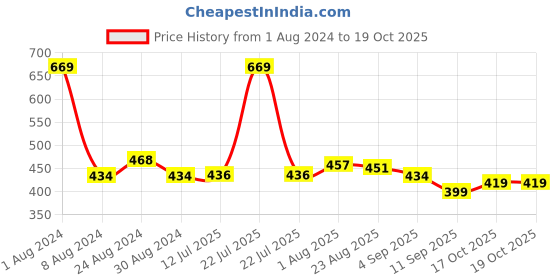 myntra.com Paragon Men Solid Comfort Sandals paragon Price History Graph from 1 Aug 2024 to 17 Oct 2025