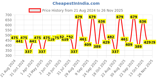 myntra.com Paragon Men Solid Comfort Sandals paragon Price History Graph from 21 Aug 2024 to 26 Nov 2025