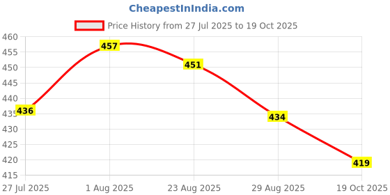 myntra.com Paragon Men Solid Comfort Sandals paragon Price History Graph from 27 Jul 2025 to 19 Oct 2025