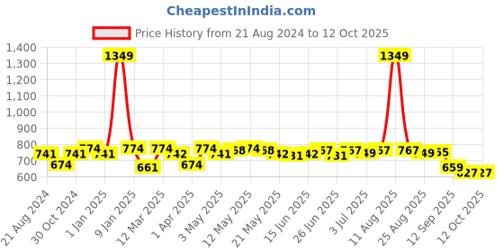 myntra.com Paragon Men Square -Toe Formal Loafers paragon Price History Graph from 21 Aug 2024 to 12 Oct 2025
