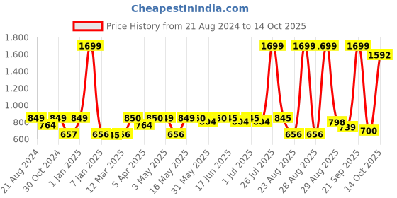 myntra.com Paragon Men Striped Comfort Insole Basics Sneakers paragon Price History Graph from 21 Aug 2024 to 14 Oct 2025