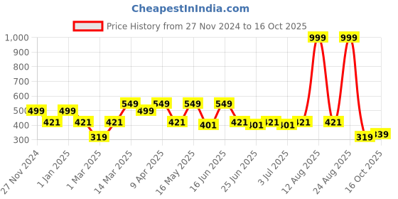 myntra.com Paragon Men Striped Croslite Sliders paragon Price History Graph from 27 Nov 2024 to 16 Oct 2025