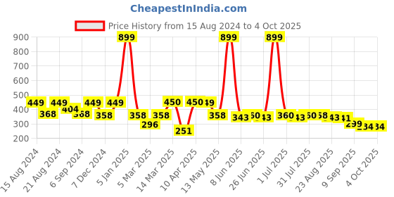 myntra.com Paragon Men Striped Slip-On Flip Flops paragon Price History Graph from 15 Aug 2024 to 4 Oct 2025