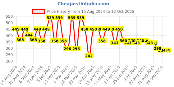 myntra.com Paragon Men Striped Slip-On Flip Flops paragon Price History Graph from 15 Aug 2024 to 12 Oct 2025