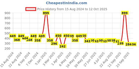 myntra.com Paragon Men Striped Slip-On Flip Flops paragon Price History Graph from 15 Aug 2024 to 12 Oct 2025