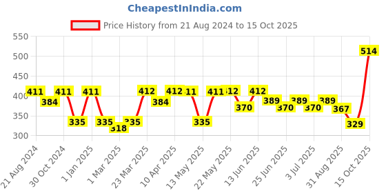 myntra.com Paragon Men Striped Vertex Fabric Thong Flip Flops paragon Price History Graph from 21 Aug 2024 to 15 Oct 2025