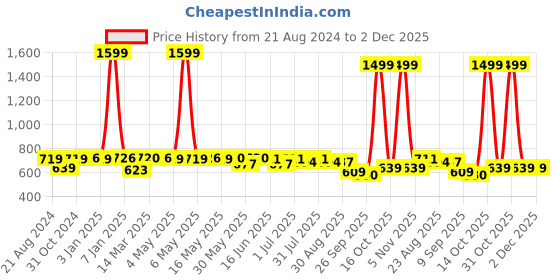 myntra.com Paragon Men Textured Anti-Skid Sole Formal Derbys paragon Price History Graph from 21 Aug 2024 to 2 Dec 2025