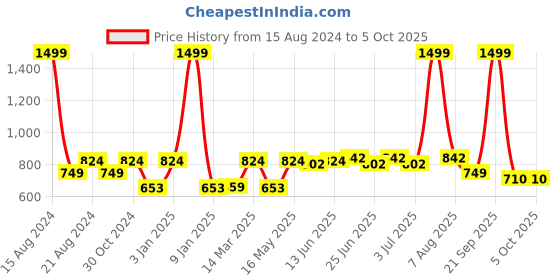 myntra.com Paragon Men Textured Comfort Insole Basics Sneakers paragon Price History Graph from 15 Aug 2024 to 4 Oct 2025