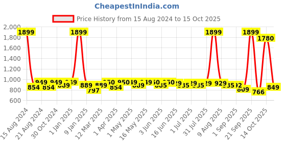 myntra.com Paragon Men Textured Cushioned Insole & Sturdy Construction Sneakers paragon Price History Graph from 15 Aug 2024 to 14 Oct 2025