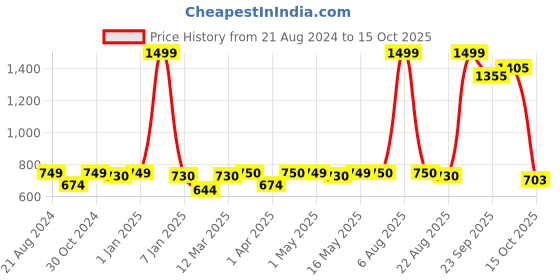 myntra.com Paragon Men Textured Cushioned Insole & Sturdy Construction Sneakers paragon Price History Graph from 21 Aug 2024 to 14 Oct 2025