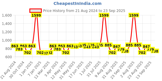 myntra.com Paragon Men Textured Cushioned Insole Anti-Skid Sole Sneakers paragon Price History Graph from 21 Aug 2024 to 23 Sep 2025