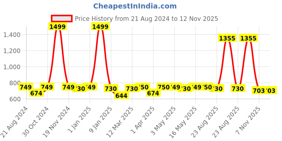 myntra.com Paragon Men Textured Cushioned Insole Lace-Up Sneakers paragon Price History Graph from 21 Aug 2024 to 12 Nov 2025