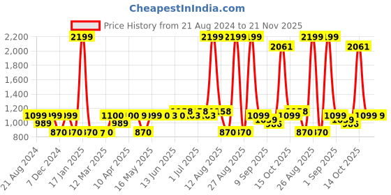 myntra.com Paragon Men Textured Cushioned Insole Lace-Up Sneakers paragon Price History Graph from 21 Aug 2024 to 20 Nov 2025