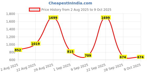 myntra.com Paragon Men Textured Formal Derbys paragon Price History Graph from 2 Aug 2025 to 9 Oct 2025