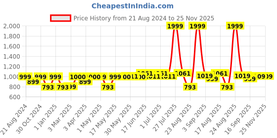 myntra.com Paragon Men Textured Lace-Up Walking  Shoes paragon Price History Graph from 21 Aug 2024 to 24 Nov 2025