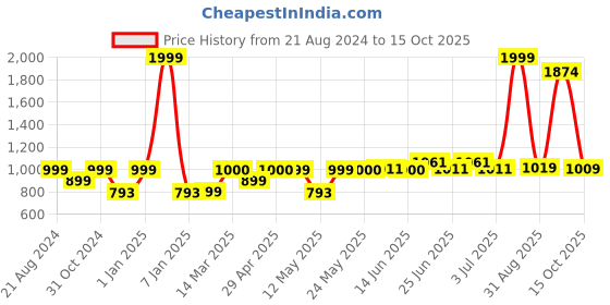myntra.com Paragon Men Textured Lace-Up Walking  Shoes paragon Price History Graph from 21 Aug 2024 to 14 Oct 2025