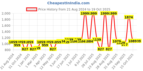 myntra.com Paragon Men Textured Lace-Up Walking  Shoes paragon Price History Graph from 21 Aug 2024 to 15 Oct 2025