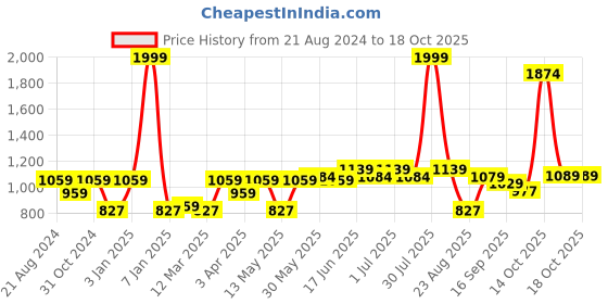 myntra.com Paragon Men Textured Lace-Up Walking  Shoes paragon Price History Graph from 21 Aug 2024 to 16 Oct 2025