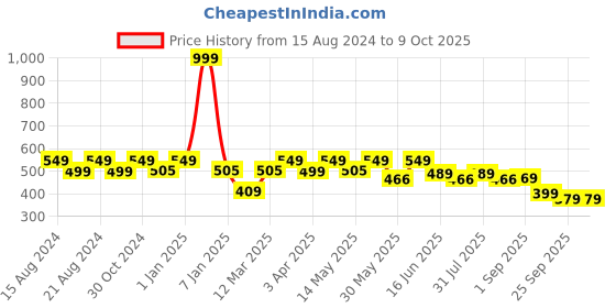 myntra.com Paragon Men Textured Lightweight Durable Comfort Sandals paragon Price History Graph from 15 Aug 2024 to 4 Oct 2025