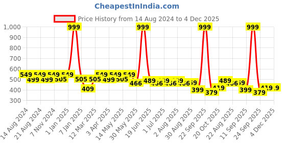 myntra.com Paragon Men Textured Lightweight Durable Comfort Sandals paragon Price History Graph from 14 Aug 2024 to 4 Dec 2025