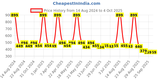 myntra.com Paragon Men Textured Lightweight Rubber Sliders paragon Price History Graph from 14 Aug 2024 to 4 Oct 2025