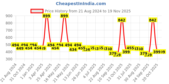 myntra.com Paragon Men Textured Lightweight Rubber Sliders paragon Price History Graph from 21 Aug 2024 to 19 Nov 2025