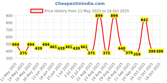 myntra.com Paragon Men Textured Lightweight Rubber Sliders paragon Price History Graph from 11 May 2025 to 18 Oct 2025
