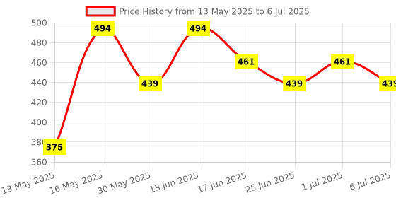 myntra.com Paragon Men Textured Lightweight Rubber Sliders paragon Price History Graph from 13 May 2025 to 6 Jul 2025