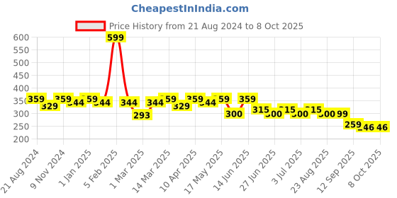 myntra.com Paragon Men Textured Lightweight Rubber Thong Flip-Flops paragon Price History Graph from 21 Aug 2024 to 7 Oct 2025