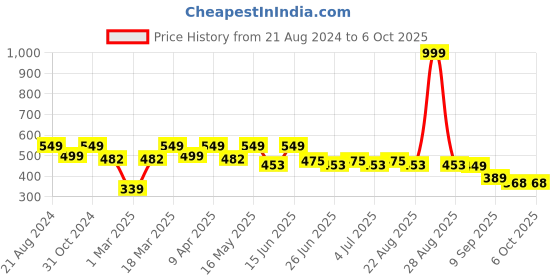 myntra.com Paragon Men Textured Lightweight Sliders paragon Price History Graph from 21 Aug 2024 to 5 Oct 2025