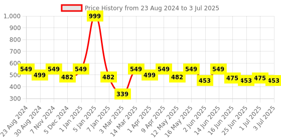 myntra.com Paragon Men Textured Lightweight Sliders paragon Price History Graph from 23 Aug 2024 to 3 Jul 2025