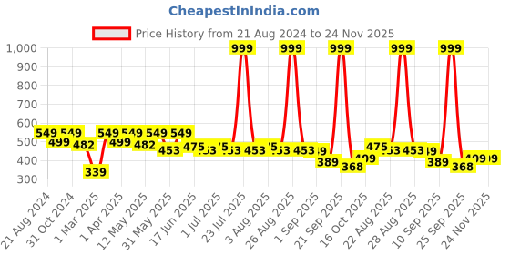 myntra.com Paragon Men Textured Lightweight Sliders paragon Price History Graph from 21 Aug 2024 to 23 Nov 2025