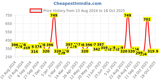 myntra.com Paragon Men Textured Lightweight Thong Flip-Flops paragon Price History Graph from 15 Aug 2024 to 18 Oct 2025