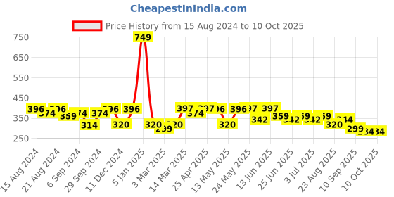 myntra.com Paragon Men Textured Lightweight Thong Flip-Flops paragon Price History Graph from 15 Aug 2024 to 10 Oct 2025
