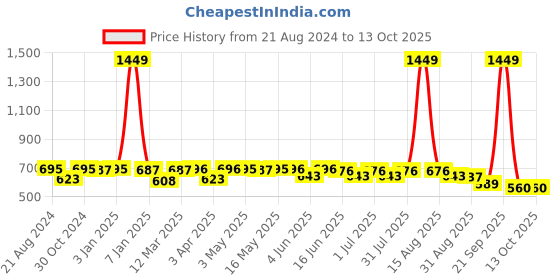 myntra.com Paragon Men Textured Mesh Comfort Insole Sneakers paragon Price History Graph from 21 Aug 2024 to 12 Oct 2025