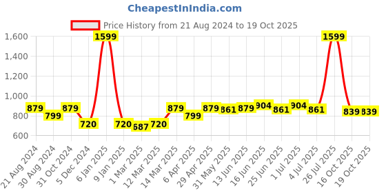 myntra.com Paragon Men Textured Mesh Comfort Insole Sneakers paragon Price History Graph from 21 Aug 2024 to 18 Oct 2025