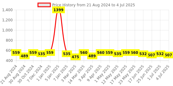 myntra.com Paragon Men Textured Rubber Clogs paragon Price History Graph from 21 Aug 2024 to 4 Jul 2025