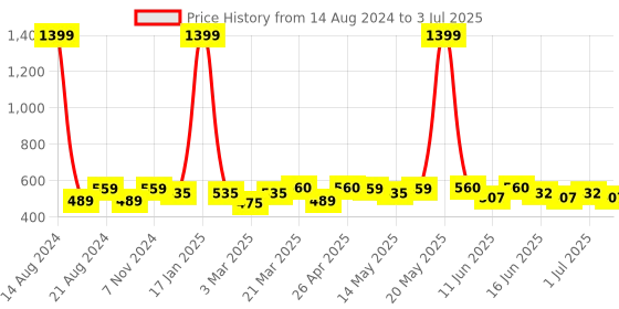 myntra.com Paragon Men Textured Rubber Clogs paragon Price History Graph from 14 Aug 2024 to 3 Jul 2025